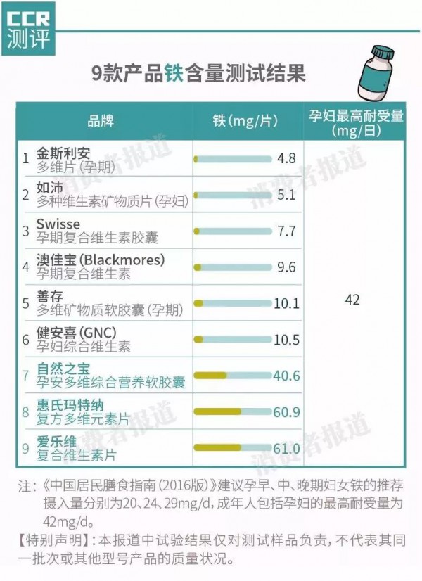 孕妇多维片真的可靠吗   惠氏、善存、爱维乐等9款测评产品不同程度有“问题”