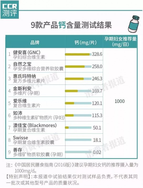 孕妇多维片真的可靠吗   惠氏、善存、爱维乐等9款测评产品不同程度有“问题”