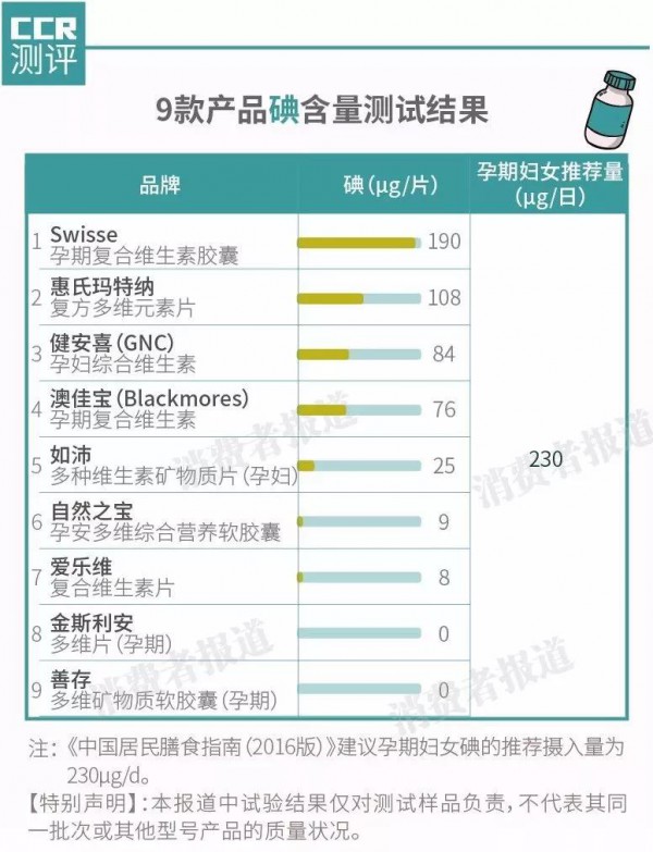 孕妇多维片真的可靠吗   惠氏、善存、爱维乐等9款测评产品不同程度有“问题”