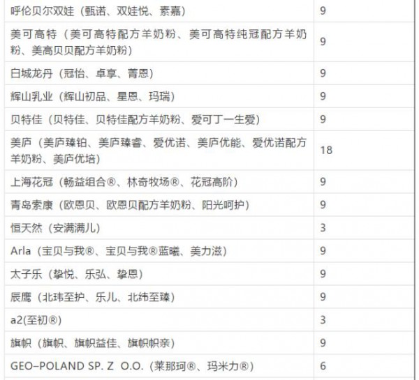 国家食药监总局官网公布最新一批配方变更名单   惠氏、飞鹤9个配方变更申请获批