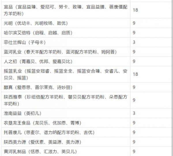 国家食药监总局官网公布最新一批配方变更名单   惠氏、飞鹤9个配方变更申请获批