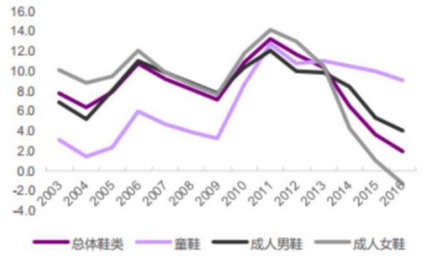 森马童鞋会重点强调童鞋业务维持高增长  未来将会在童鞋业务上发力