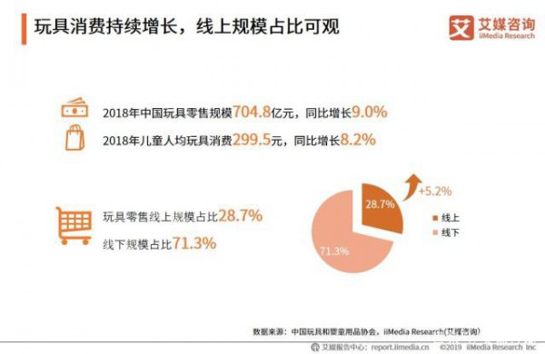 2019玩具电商市场报告：中国原创IP仍待培育，玩具租赁成新风口