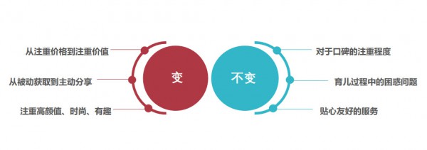 母婴20年用户哪些变了哪些没变   母婴零售企业该往哪里转型