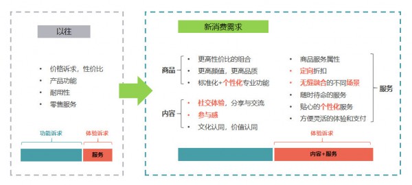 母婴20年用户哪些变了哪些没变   母婴零售企业该往哪里转型