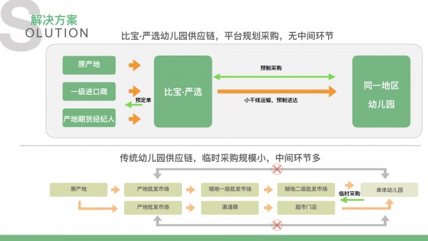 比宝·严选完成Pre-A轮融资，SaaS系统已覆盖1200余幼儿园