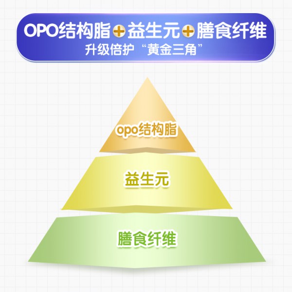 纽瑞滋佶润婴儿配方奶粉   OPO倍护配方•为宝宝构建营养金字塔