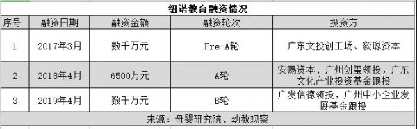 托育市场爆发，资深玩家“纽诺教育”的进击之路
