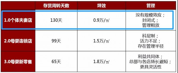 从存货周期、坪效、管理看母婴店进阶之路