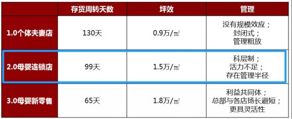 从存货周期、坪效、管理看母婴店进阶之路