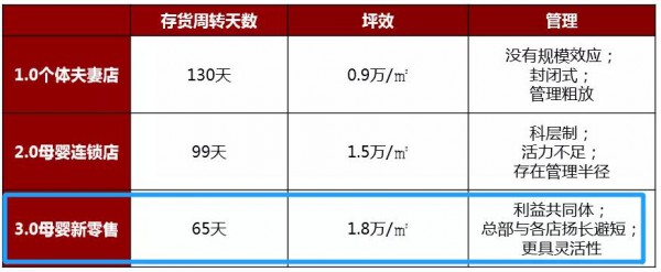 从存货周期、坪效、管理看母婴店进阶之路