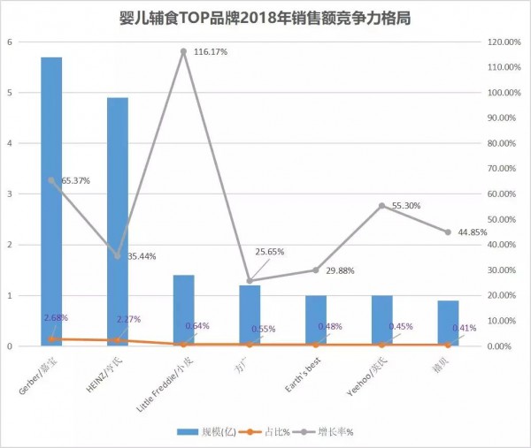 婴幼儿辅食市场爆发   嘉宝的顺势增长值得参考