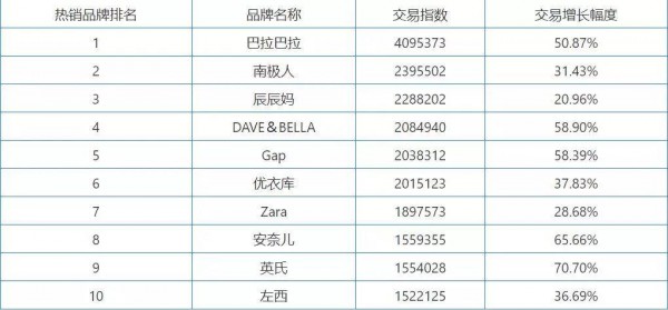 纵观国内童装品牌发展路径，这三条赛道最靠谱！