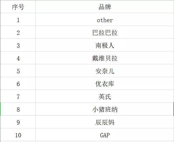 纵观国内童装品牌发展路径，这三条赛道最靠谱！