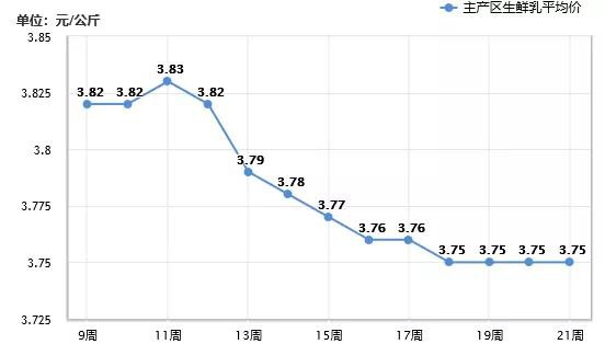 贸易战继续深化：5月上旬国内大宗乳制品现货市场概况