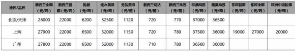 贸易战继续深化：5月上旬国内大宗乳制品现货市场概况