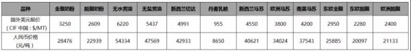 贸易战继续深化：5月上旬国内大宗乳制品现货市场概况