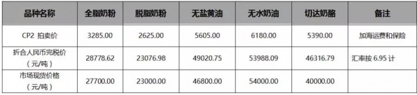 贸易战继续深化：5月上旬国内大宗乳制品现货市场概况