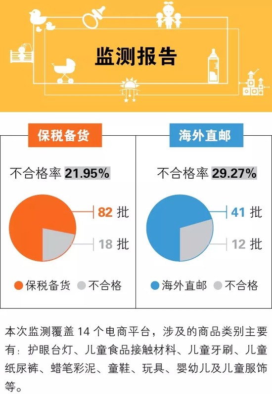 海关：跨境电商进口婴童用品近1/4不合格