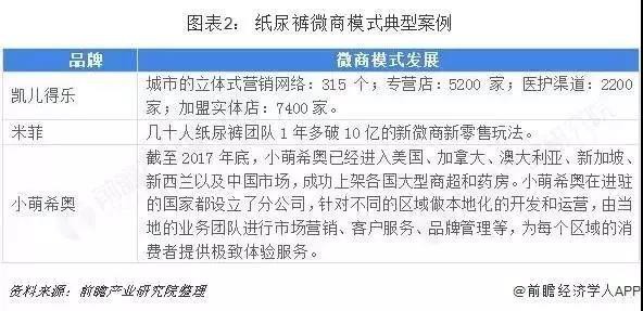 微商将冲击纸尿裤销售渠道？互联网+纸尿裤行业市场分析