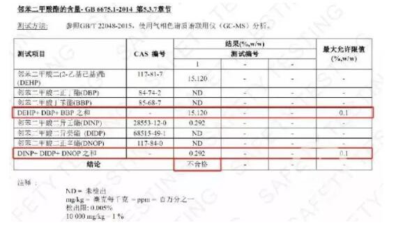 环保组织：电商平台塑胶玩具不合格率75% 可致儿童性早熟