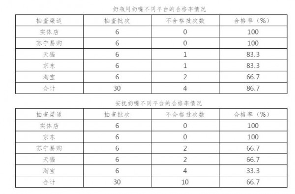 【守护婴幼儿健康成长】南京市市场监管局、南京市妇儿工委办联合发布婴幼儿塑料奶瓶、奶嘴质量抽查情况