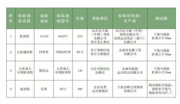 玩具反斗城、小红书所售儿童轮滑鞋被检不符合标准