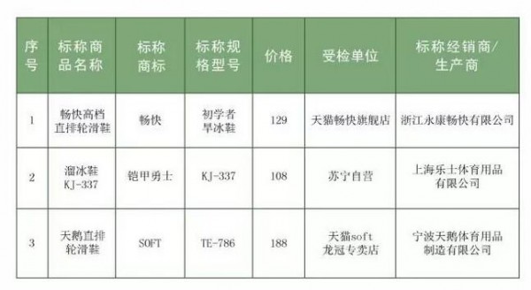 玩具反斗城、小红书所售儿童轮滑鞋被检不符合标准