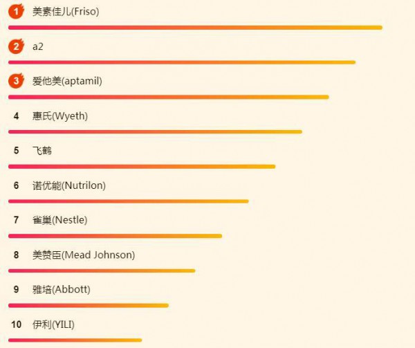 苏宁618母婴悟空榜：爸妈更爱进口奶粉，国产还需努力！