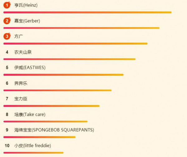 苏宁618母婴悟空榜：爸妈更爱进口奶粉，国产还需努力！