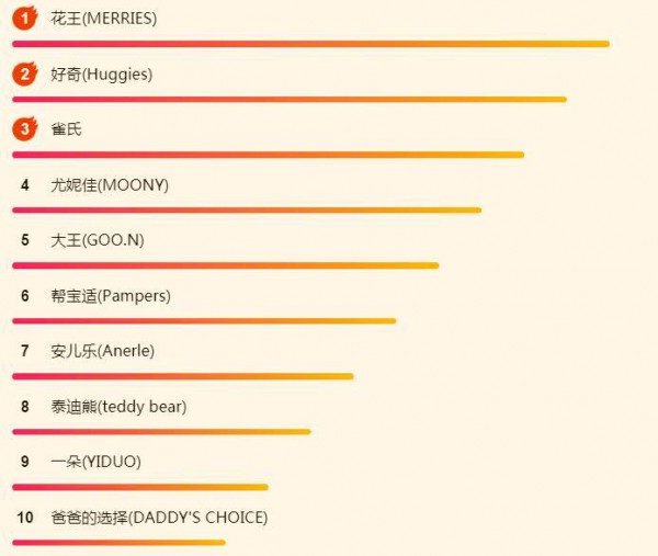 苏宁618母婴悟空榜：爸妈更爱进口奶粉，国产还需努力！