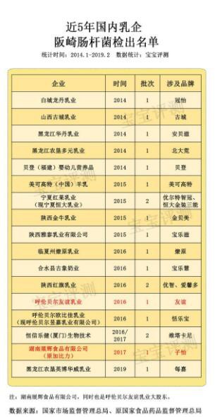 奶粉通告：五次登黑榜企业被罚29万 两家企业被停产和召回