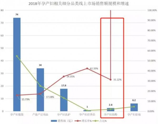 从孕妇奶粉到儿童奶粉 细分市场的机会究竟有多大