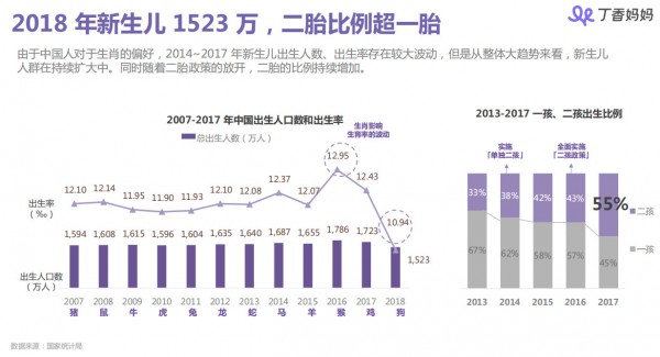 丁香妈妈母婴人群洞察报告：85、90后妈妈都是怎样做育儿和消费决策的？