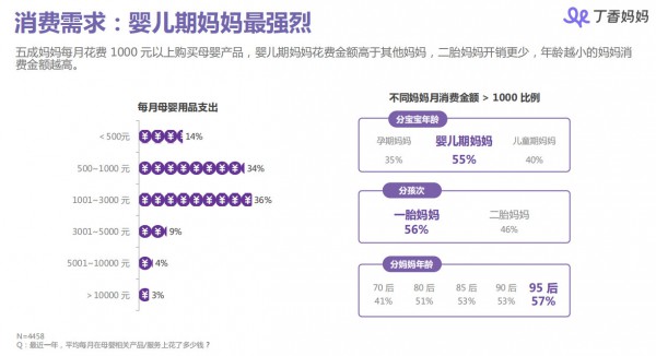 丁香妈妈母婴人群洞察报告：85、90后妈妈都是怎样做育儿和消费决策的？