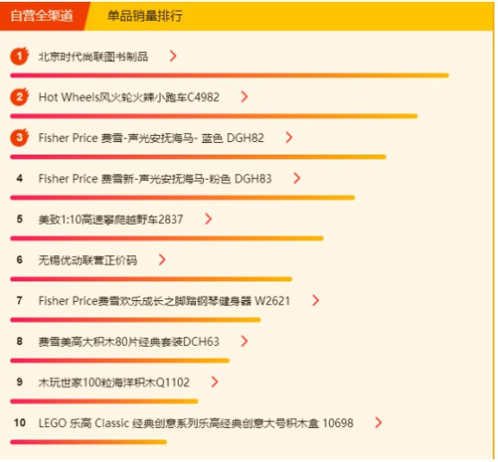 苏宁618母婴悟空榜：重庆宝妈偏爱尤妮佳，好奇纸尿裤大卖