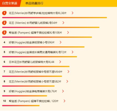 苏宁618母婴悟空榜：重庆宝妈偏爱尤妮佳，好奇纸尿裤大卖