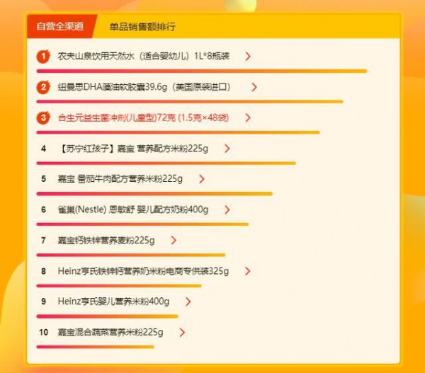 苏宁618母婴悟空榜：桃子水夺冠 暴露宝妈育儿小心机