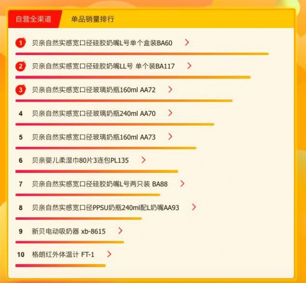 苏宁618母婴悟空榜：美赞臣力压雅培 嘉宝不敌亨氏