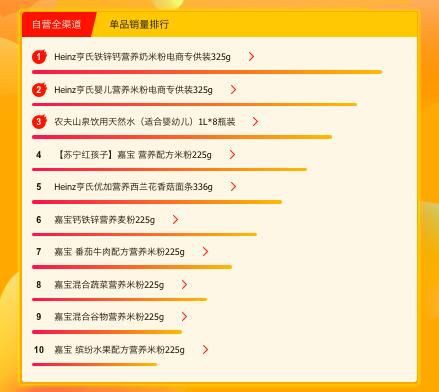 苏宁618母婴悟空榜：美赞臣力压雅培 嘉宝不敌亨氏