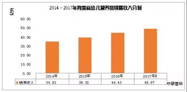 争夺营养品市场不得不知道的数据！