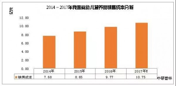 争夺营养品市场不得不知道的数据！