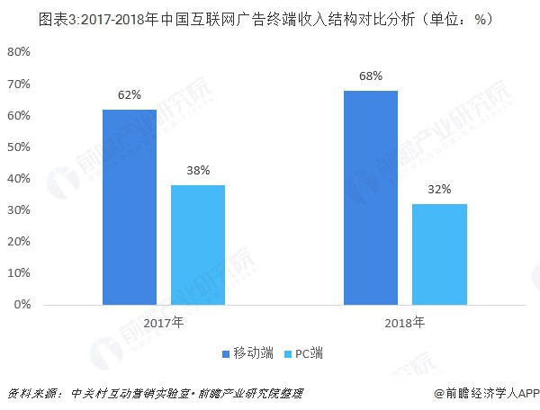 2018年中国互联网广告行业市场现状与发展趋势 互联网广告新生力量迅速崛起