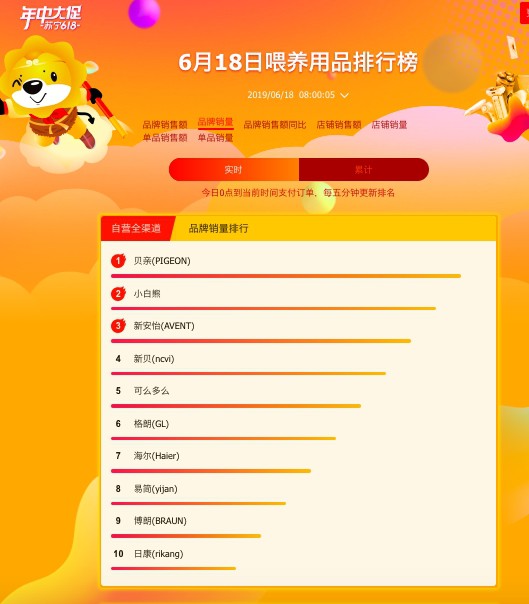 苏宁618收官战：方广成辅食最大黑马，日系纸尿片大卖！