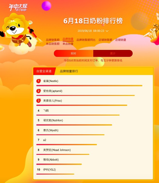 苏宁618收官战：方广成辅食最大黑马，日系纸尿片大卖！
