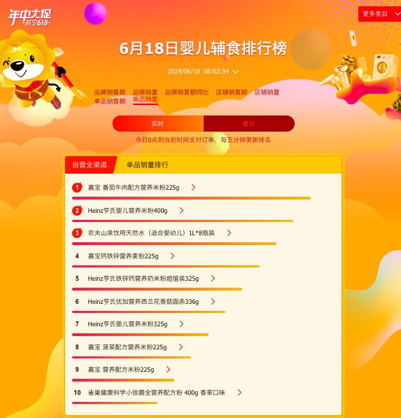 苏宁618收官战：方广成辅食最大黑马，日系纸尿片大卖！