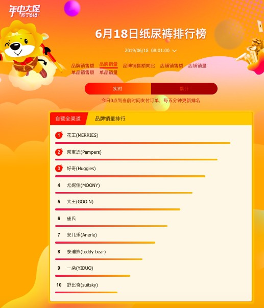 苏宁618收官战：方广成辅食最大黑马，日系纸尿片大卖！