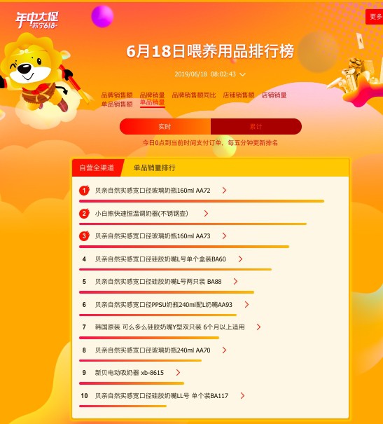 苏宁618收官战：方广成辅食最大黑马，日系纸尿片大卖！