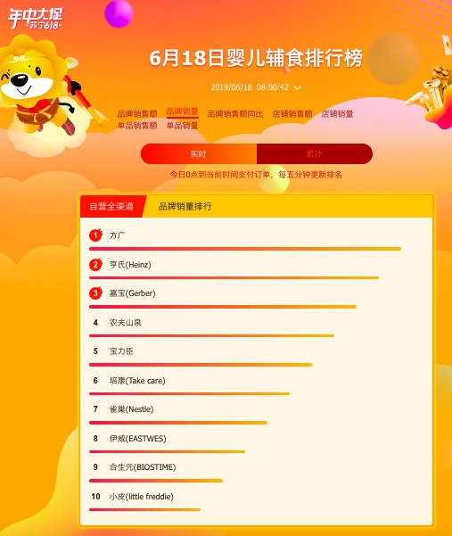 苏宁618收官战：方广成辅食最大黑马，日系纸尿片大卖！