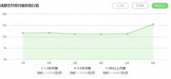 母婴经济爆发的背后：要价2万的月嫂预约到2020年